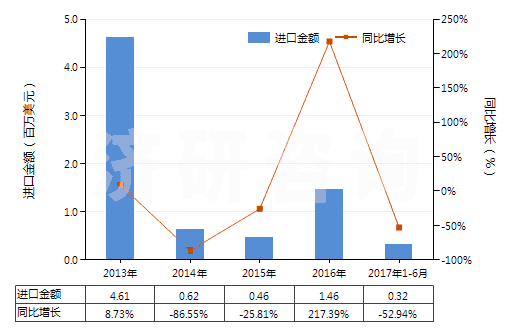 2013-2017年6月中國(guó)氧化鑭(HS28469012)進(jìn)口總額及增速統(tǒng)計(jì)